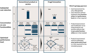 Three criteria of frugal innovations (Weyrauch & Herstatt, 2016).