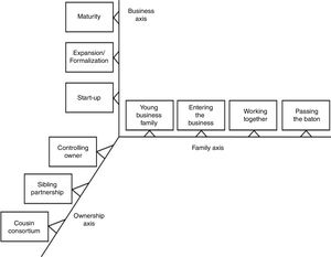 The maturity/development life cycles of family businesses. Source: Authors’ own editing based on Gersick et al. (1996).
