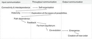 Elements of complexity in relation to input, throughput and output communication in innovation projects.