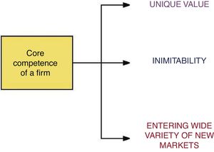A firm’s core competence and its output/product characteristics.