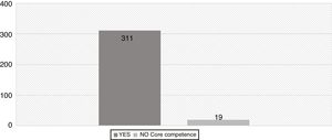 Number of firms reported having a “core competence” in the sample.