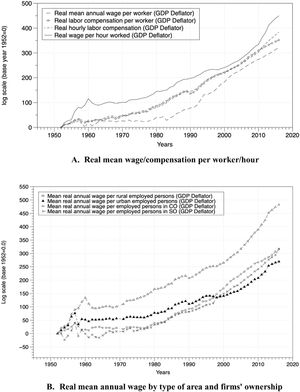 Trends in labor compensation and Wages in China 1952–2018. Source: Authors’ calculations.