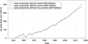 Labor productivity in China 1952–2018. Source: Authors’ calculation.