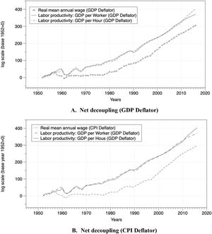 Impact of Deflators on Net Decoupling in China 1952–2018. Source: Authors’ calculation.