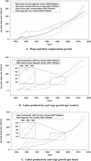 Net decoupling in China 1952–2018 (wage and labor productivity growth per worker/h). Source: Authors’ calculation.