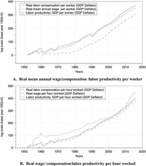 Net decoupling in China 1952–2018 (wage/labor compensation and labor productivity per worker/h). Source: Authors’ calculation.