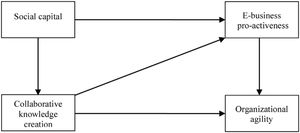 Research model.