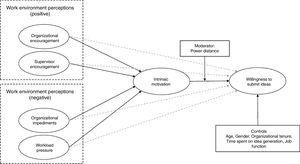 Proposed conceptual model. Note: Dashed lines pertain to direct paths not hypothesized.