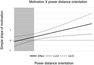 Simple slopes. Notes: The black solid line refers to the conditional effect of the independent variable on the dependent variable at different levels of the moderator (simple slope). The two dashed lines frame the 95% confidence interval of the estimate. Estimates of the simple slope are significant in the non-shaded area.