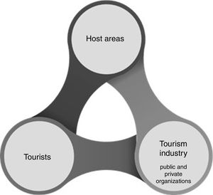 Sustainable Tourism Ecosystem.