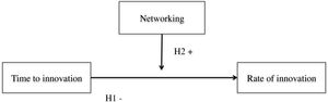 Hypothesized model: time to innovation, pace of innovation, and networking.