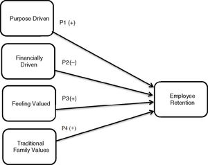 A Model of Small Non-Profit Employee Retention.