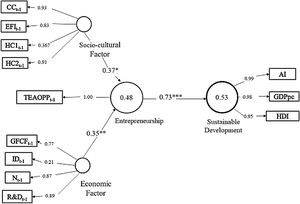 Estimated model of entrepreneurship. Note: p-value * = p ≤ 10%; **= p ≤ 5%; ***= p ≤ 1% Source: Own elaboration