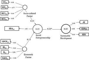 Estimated model of social entrepreneurship. Note: p-value * = p ≤ 10% Source: Own elaboration