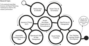Main topics of research in Digital Marketing using Data Sciences.