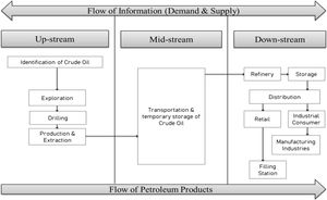 Segments of oil supply-chain.