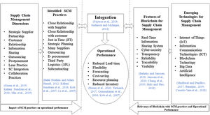 Framework of study.