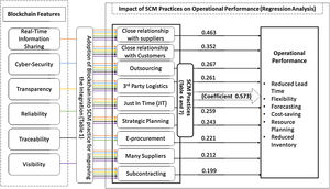 Implementation of blockchain features with SCM practices.