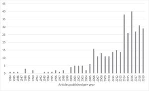 Publications per year.