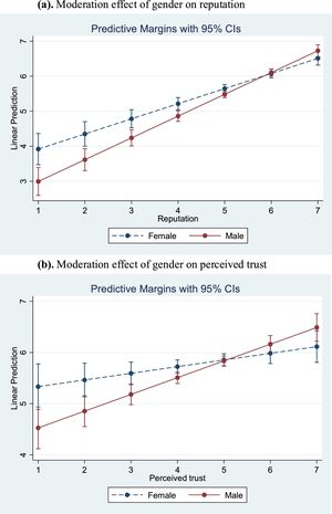 Moderation plots. (a). Moderation effect of gender on reputation (b). Moderation effect of gender on perceived trust