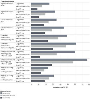 An adoption rate of selected digital technologies among EU firms 2009–2018 Source: Adapted from OECD, 2019a.