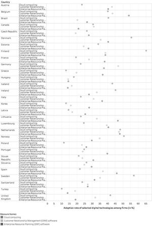 Digital adoption rate uneven across countries Source: Adapted from Economic Co-operation and Development (OECD, 2019a).