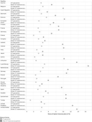 Share of digital intensive jobs in total employment (in%) Source: Adapted from OECD, 2019a.