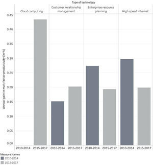 Adoption of digital technology and productivity in EU 2010–2017 Source: Adapted from Gal, Nicoletti, Renault, Sorbe and Timiliotis (2019).