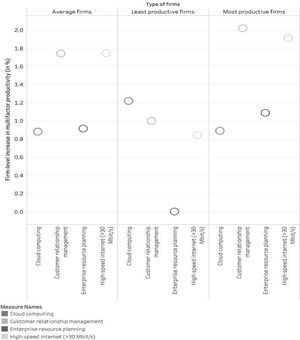 Firm-level increase in multifactor productivity and digital adoption in the EU Source: Adapted from Gal et al. (2019).