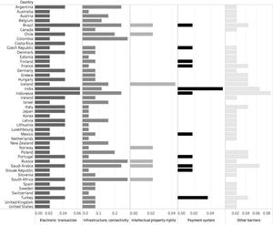 Barriers to digital technology adoption Source: Adapted from OECD (2018).