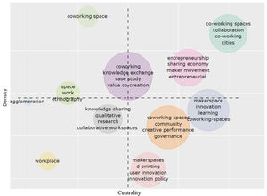 Strategic diagram coworking spaces and makerspaces.