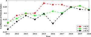 Coefficients of the fintech index at different quantile levels.