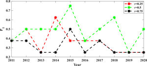 The proportion of nonzero estimated coefficients (P1) at different quantile levels.