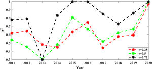 R2 at different quantile levels.