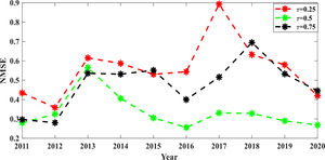 NMSE at different quantile levels.
