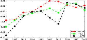 Coefficients of the fintech index at different quantile levels.