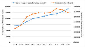 manufacturing output and pollutant emission trend of firms in the China's Yangtze Delta Region (2008–2017).