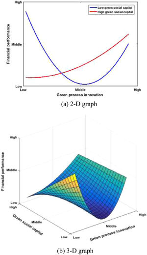 2-D and 3-D graphs for the moderating effects of green social capital on the non-linear relationship between green process innovation and firms’ financial performance.