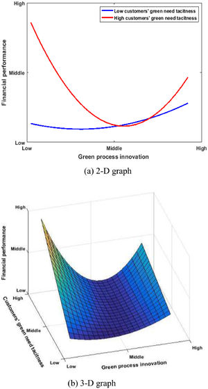 2-D and 3-D graphs for the moderating effects of green needs’ tacitness on the non-linear relationship between green process innovation and firms’ financial performance.