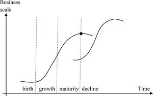 S-curve of BM.