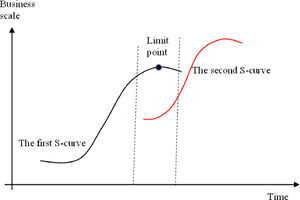 Two S-curves.