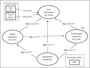 Structural model results Note: Significance level: ***p<.01.Source: Own elaboration