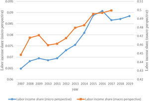 Labor share in China from 2007 to 2019.