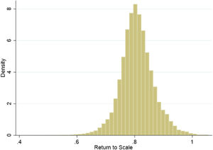 Distribution histogram of returns to scale of Chinese listed companies from 2009 to 2019.