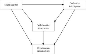 Research model. The proposed relationships and their associated hypotheses are discussed below.