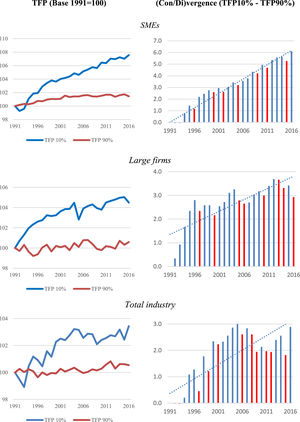 Average distribution of TFP in large firms and SMEs (frontier versus non-frontier firms) (1991–2016) (Base 1991 = 100) Note: Notice that the graphs on the right, the blue colour shows year-on-year divergence, while the red colour is year-on-year convergence, likewise the dotted line is the trend of the divergence value.