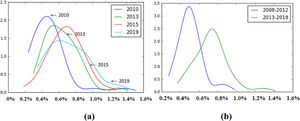 Kernel density of the proportion of environment-related words in government work reports Note: (a) Annual kernel density curve of the proportion of environment-related words among all words in the work reports of 31 provinces, autonomous regions, and municipalities in China directly under the central government (excluding Hong Kong, Macao, and Taiwan); (b) Kernel density curve of the proportion of environment-related words in the work reports of 31 provinces, autonomous regions, and municipalities directly under the central government between 2008–2012 and 2013–2019.