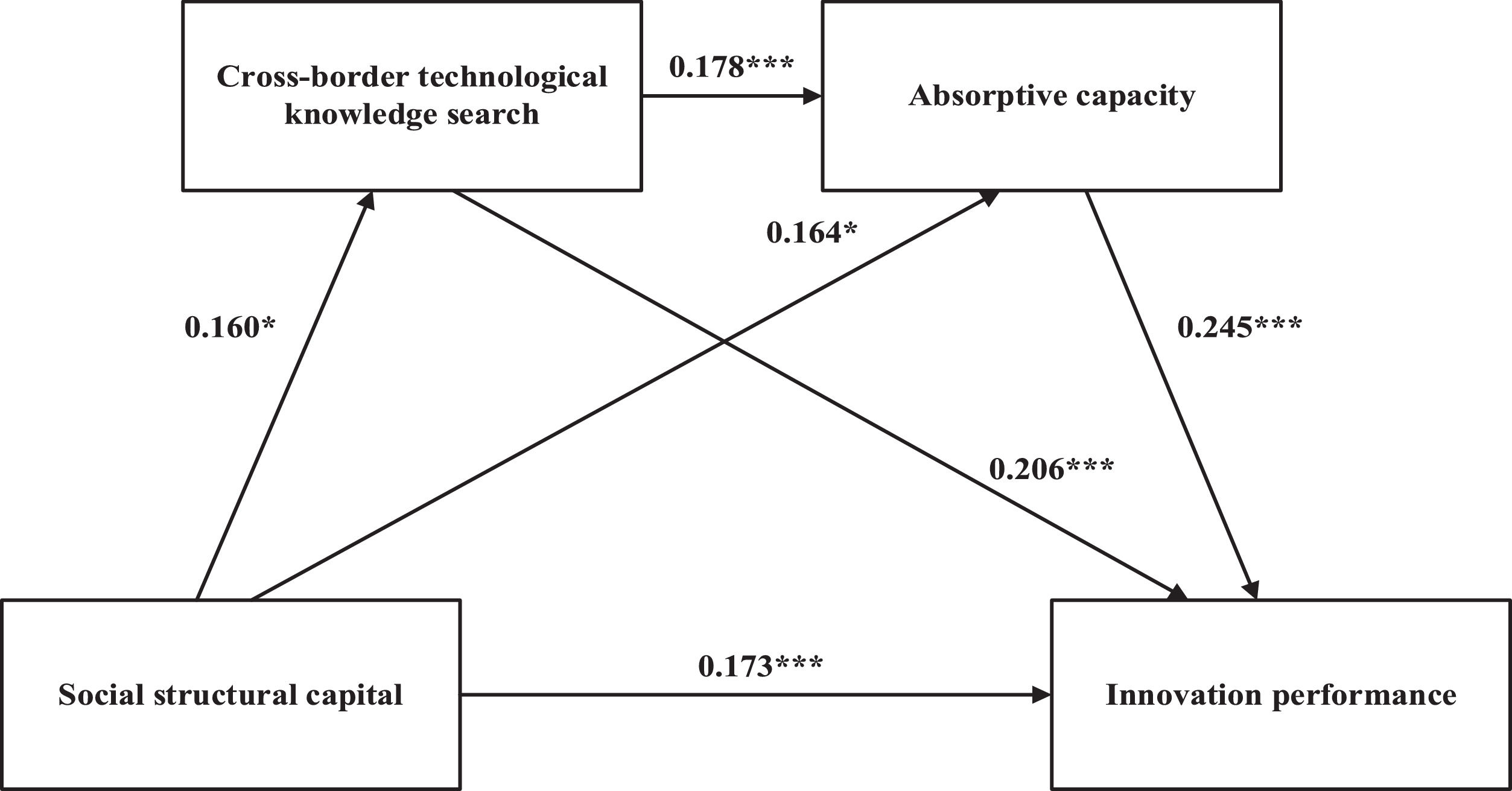 Social capital and innovation performance of digital firms: Serial ...
