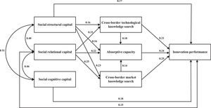 Modified structural equation model.