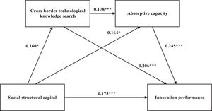 Serial mediation effect of cross-border technological knowledge search and absorptive capacity between social structural capital and innovation performance.